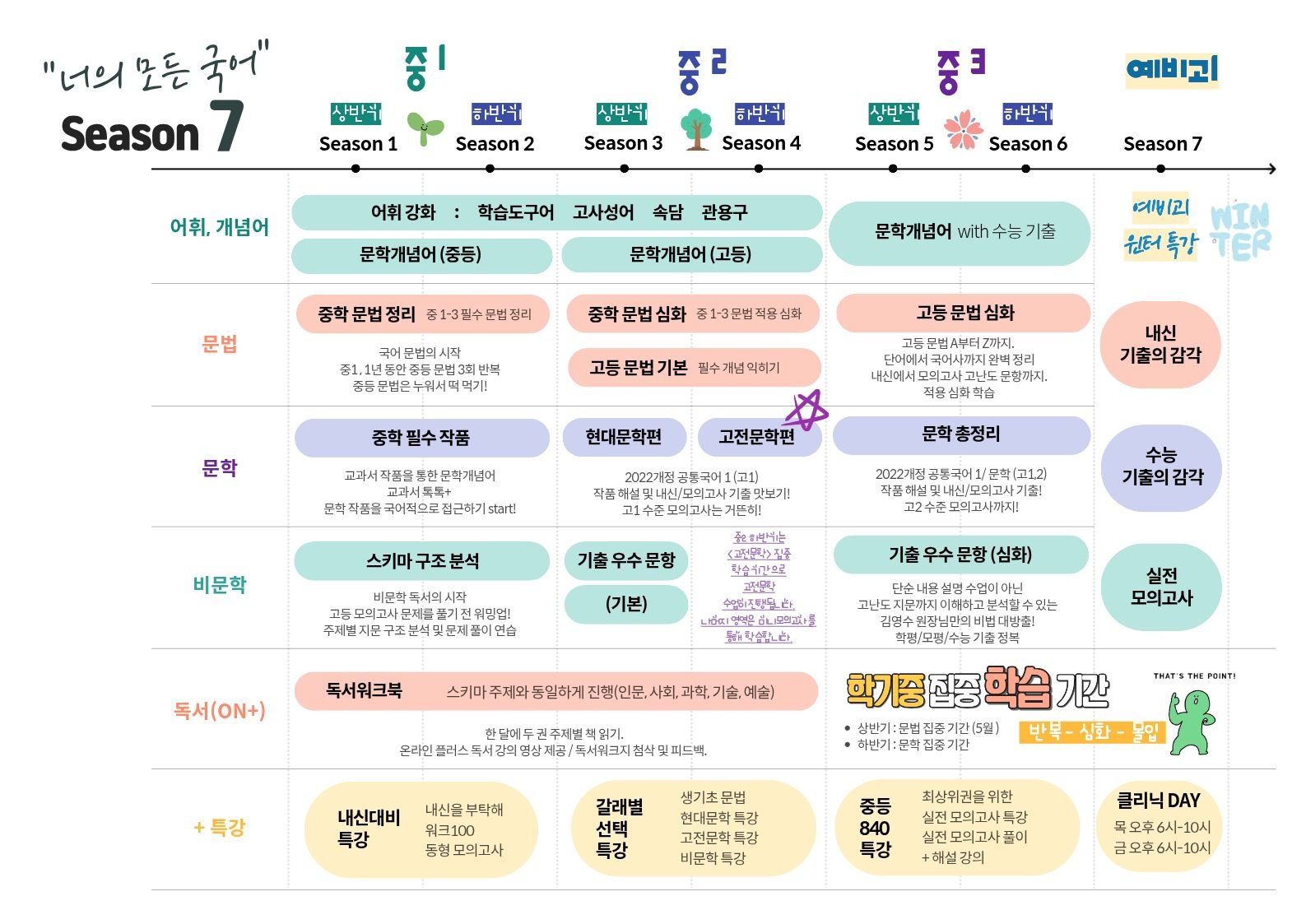 너의 모든 국어 Season 1~7 커리큘럼 맵: 중1 시즌 1·2, 중2 시즌 3·4, 중3 시즌 5·6, 예비고1 시즌 7의 어휘·문법·문학·비문학·독서·특강 구성